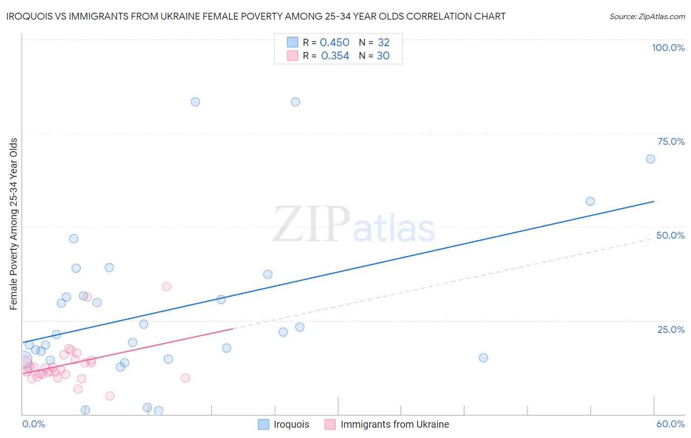 Iroquois vs Immigrants from Ukraine Female Poverty Among 25-34 Year Olds