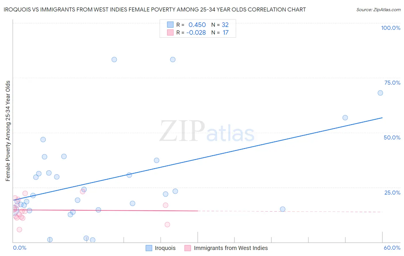 Iroquois vs Immigrants from West Indies Female Poverty Among 25-34 Year Olds