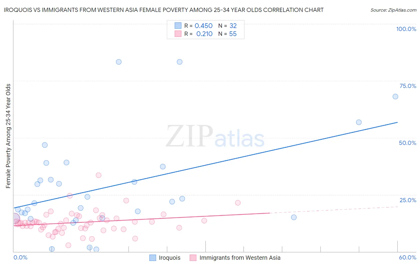 Iroquois vs Immigrants from Western Asia Female Poverty Among 25-34 Year Olds