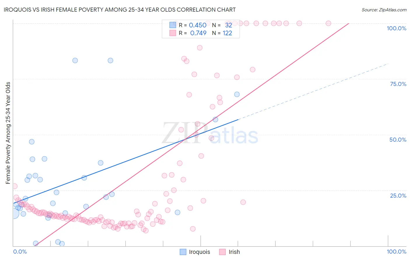 Iroquois vs Irish Female Poverty Among 25-34 Year Olds