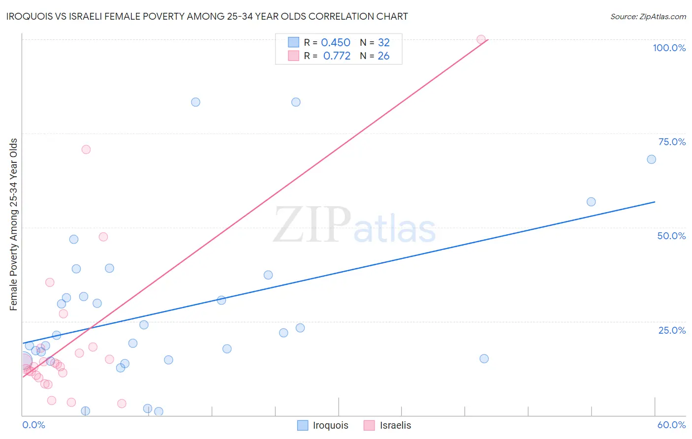 Iroquois vs Israeli Female Poverty Among 25-34 Year Olds