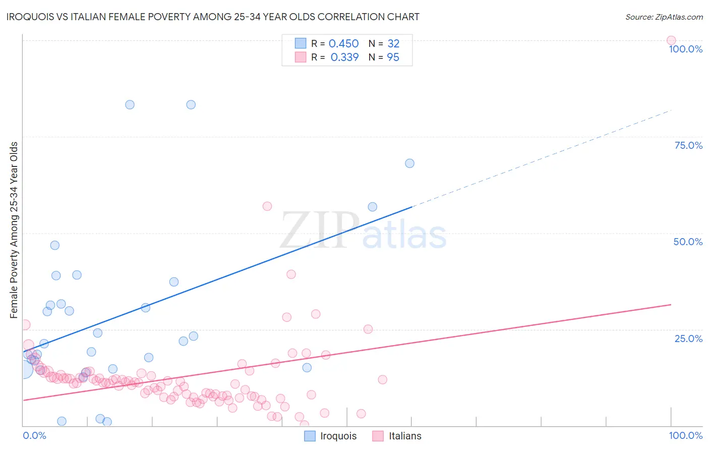 Iroquois vs Italian Female Poverty Among 25-34 Year Olds