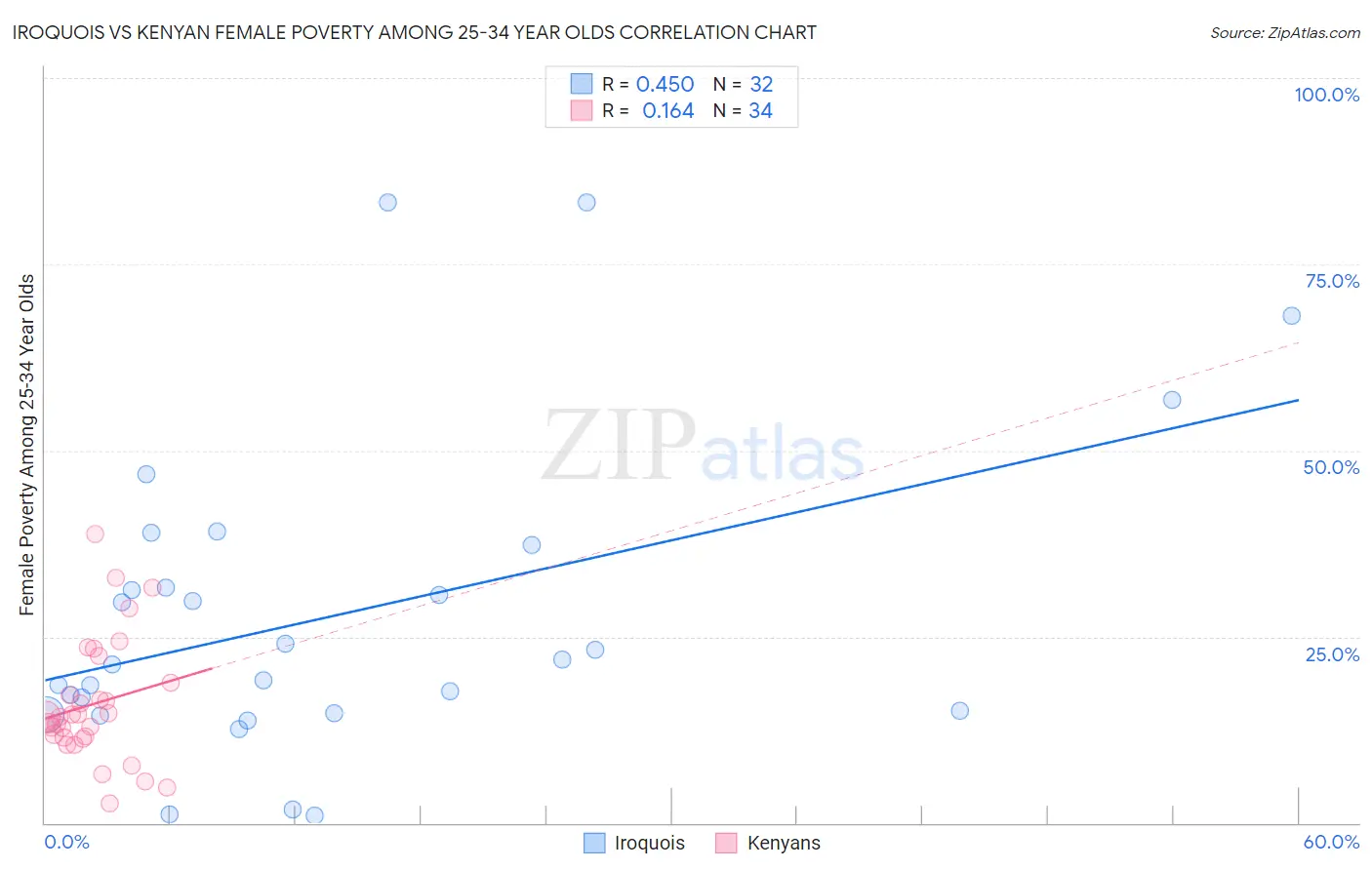 Iroquois vs Kenyan Female Poverty Among 25-34 Year Olds