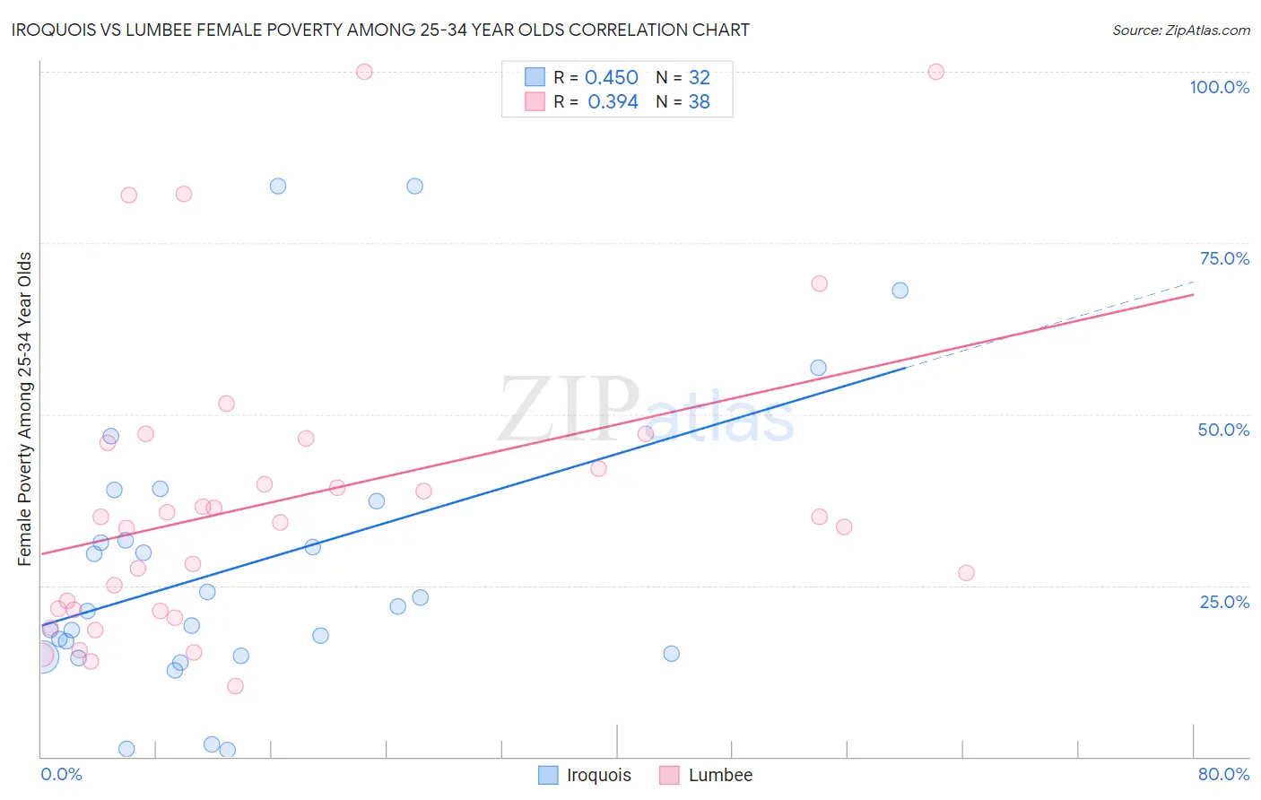 Iroquois vs Lumbee Female Poverty Among 25-34 Year Olds