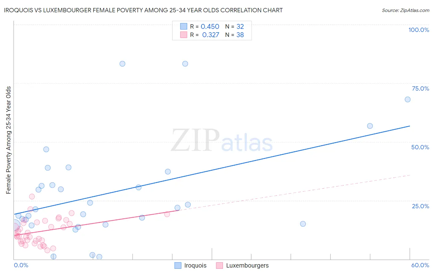 Iroquois vs Luxembourger Female Poverty Among 25-34 Year Olds