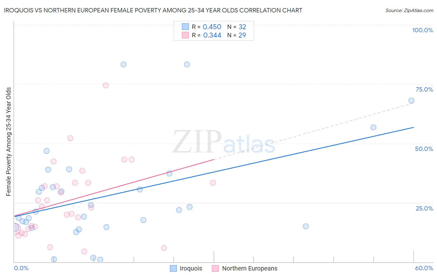 Iroquois vs Northern European Female Poverty Among 25-34 Year Olds