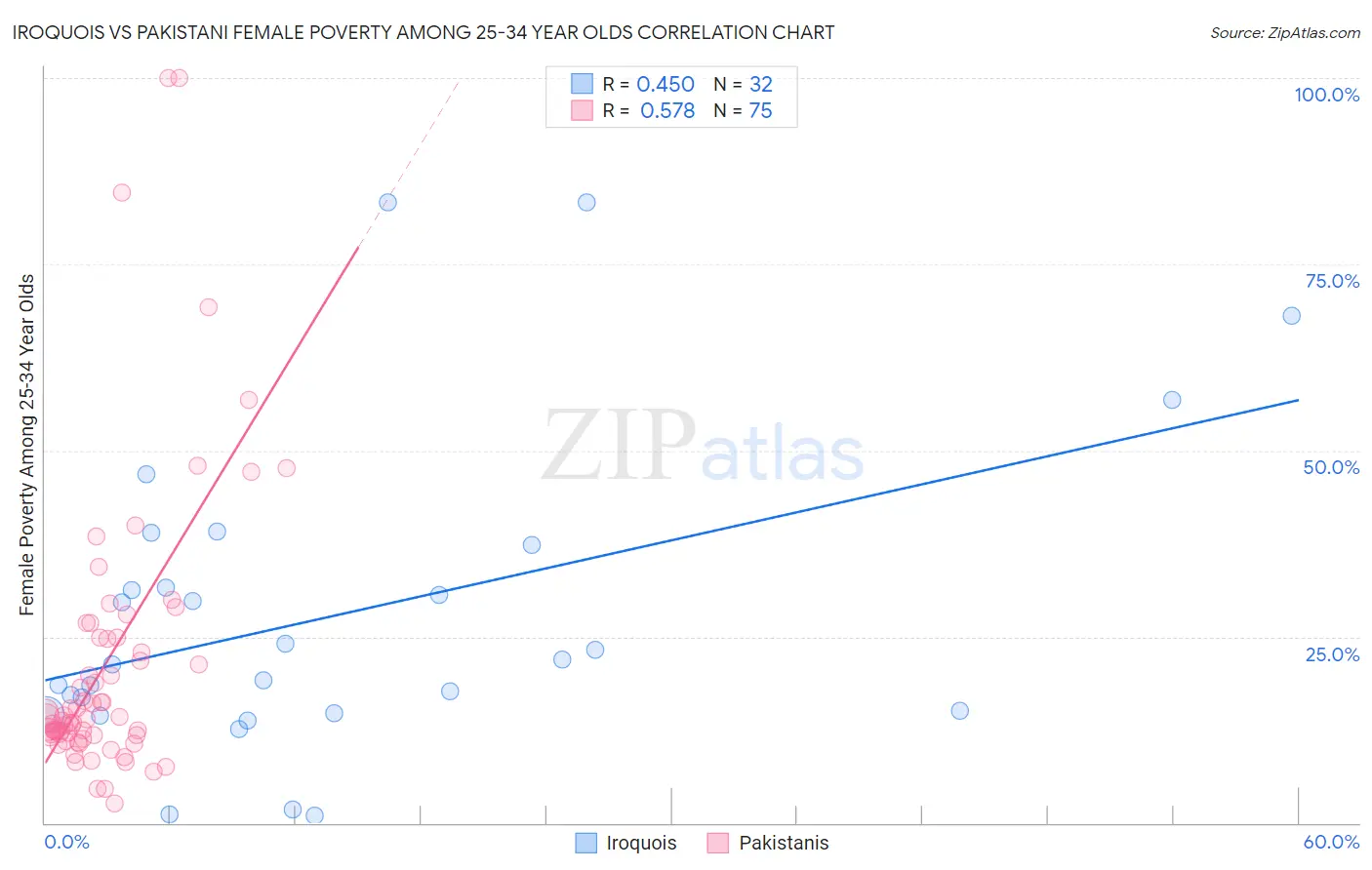 Iroquois vs Pakistani Female Poverty Among 25-34 Year Olds