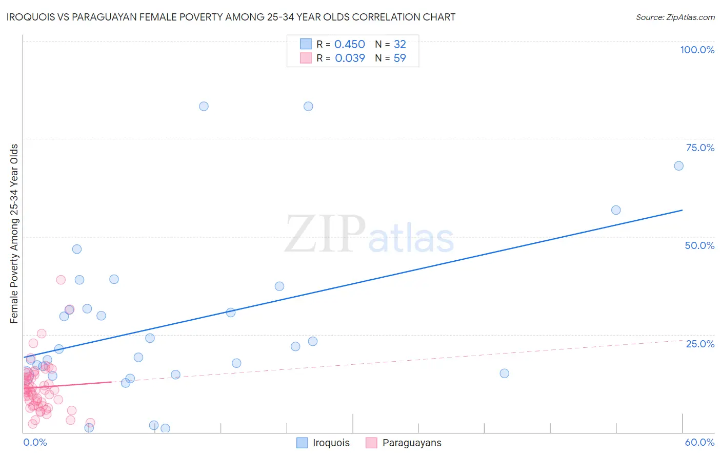 Iroquois vs Paraguayan Female Poverty Among 25-34 Year Olds