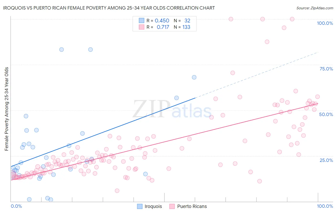 Iroquois vs Puerto Rican Female Poverty Among 25-34 Year Olds