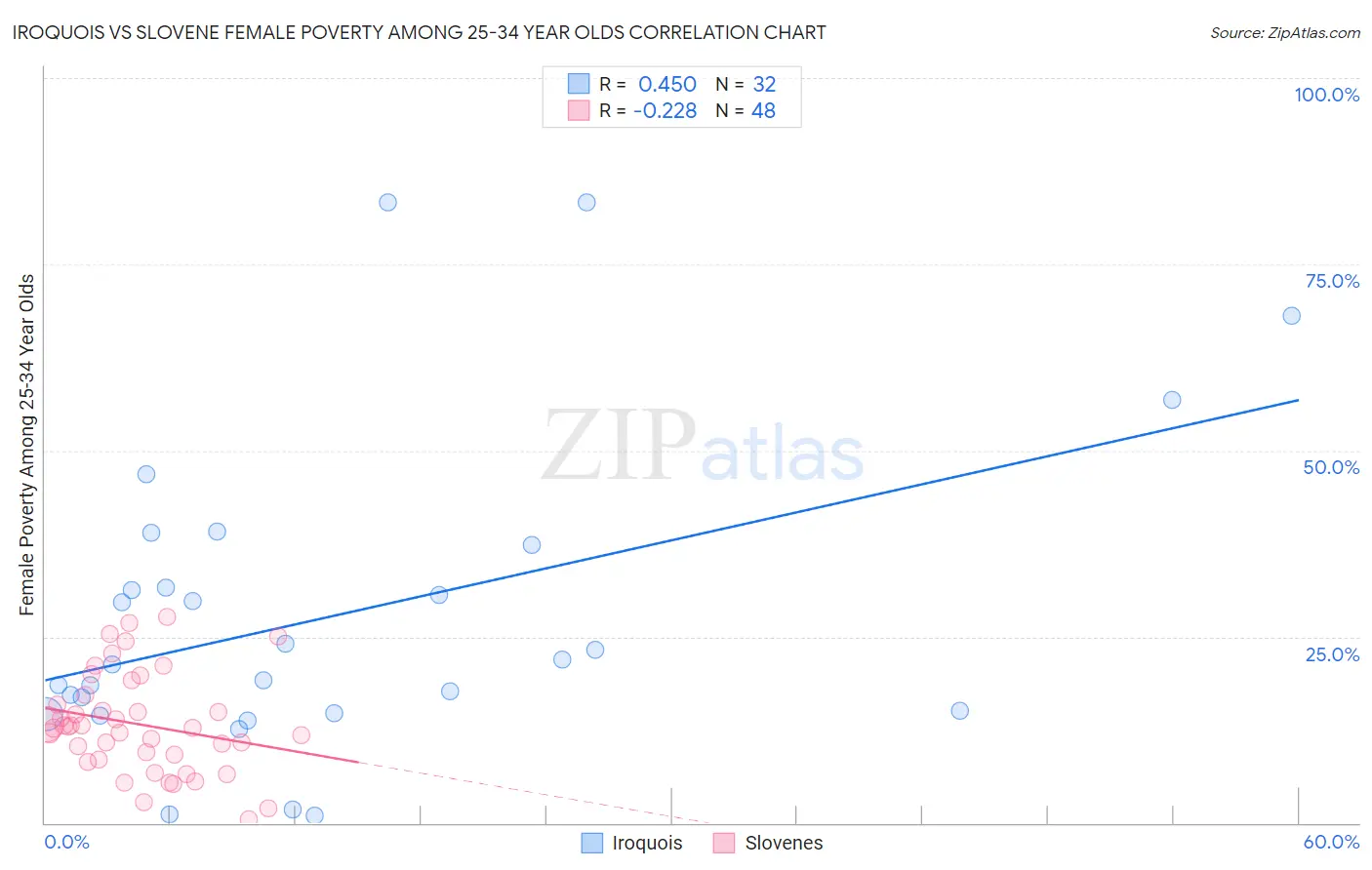 Iroquois vs Slovene Female Poverty Among 25-34 Year Olds