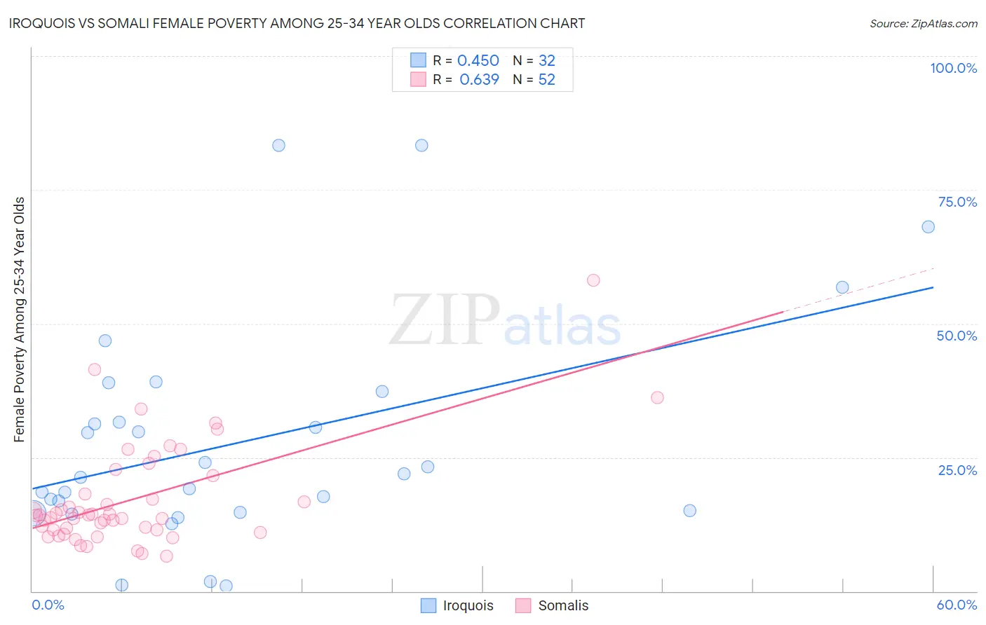 Iroquois vs Somali Female Poverty Among 25-34 Year Olds