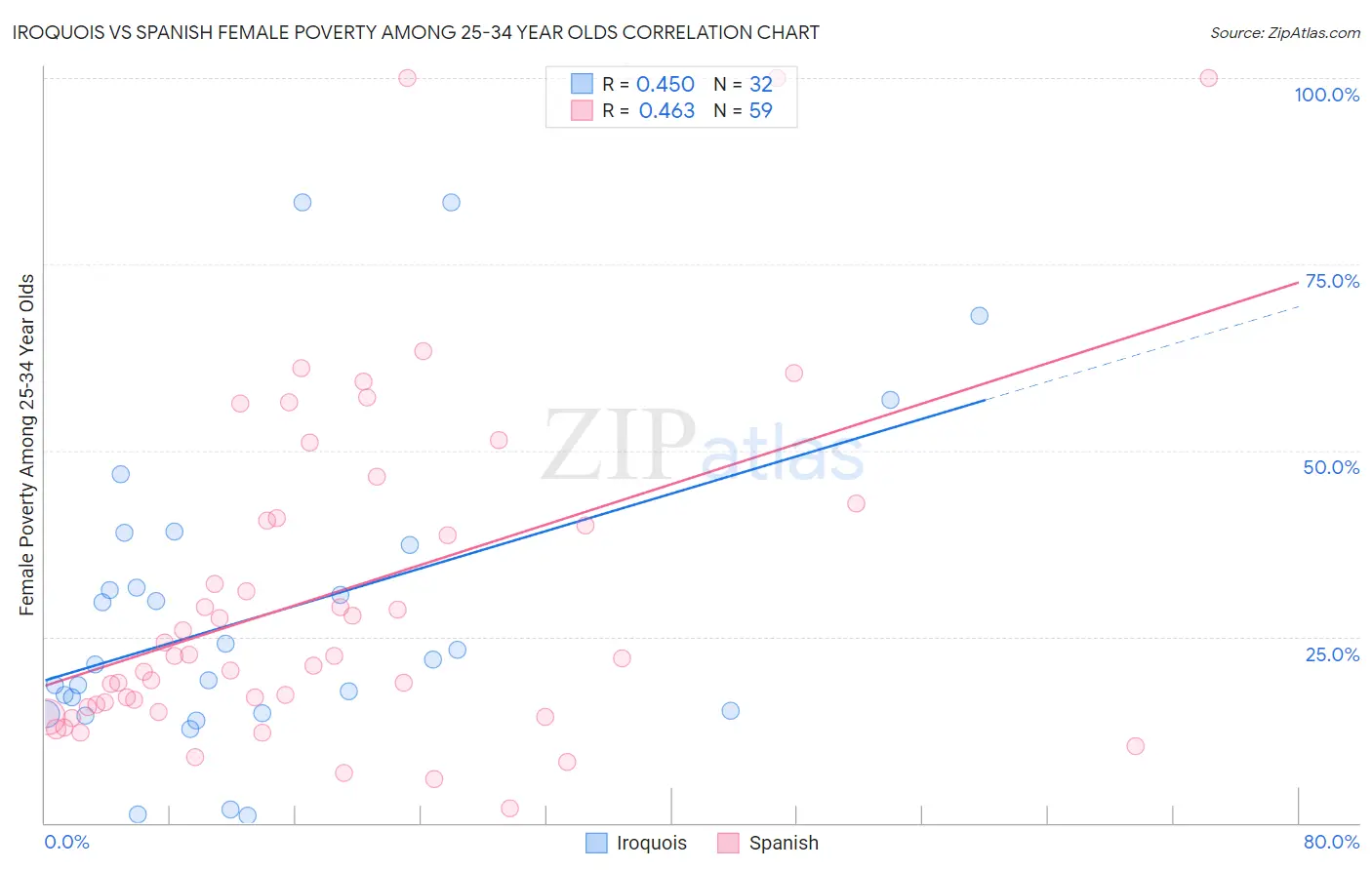 Iroquois vs Spanish Female Poverty Among 25-34 Year Olds