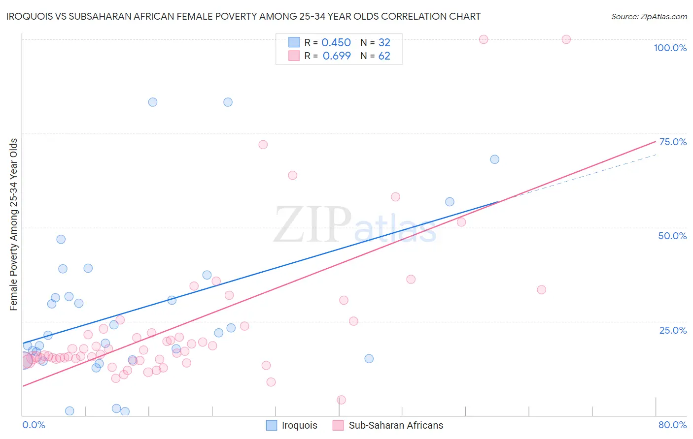 Iroquois vs Subsaharan African Female Poverty Among 25-34 Year Olds