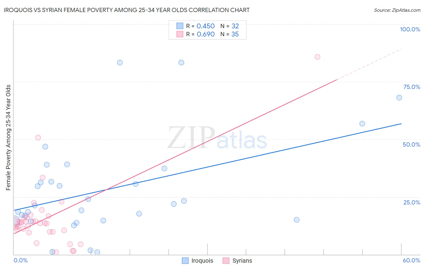 Iroquois vs Syrian Female Poverty Among 25-34 Year Olds