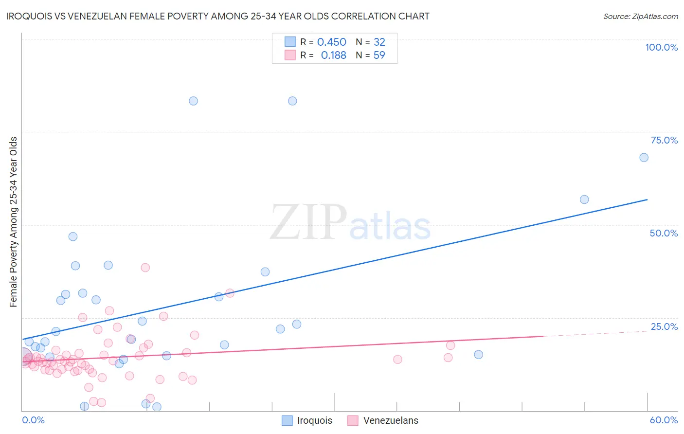 Iroquois vs Venezuelan Female Poverty Among 25-34 Year Olds