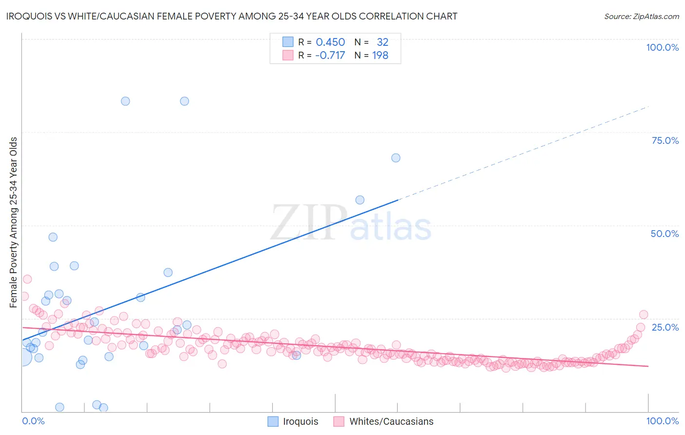 Iroquois vs White/Caucasian Female Poverty Among 25-34 Year Olds