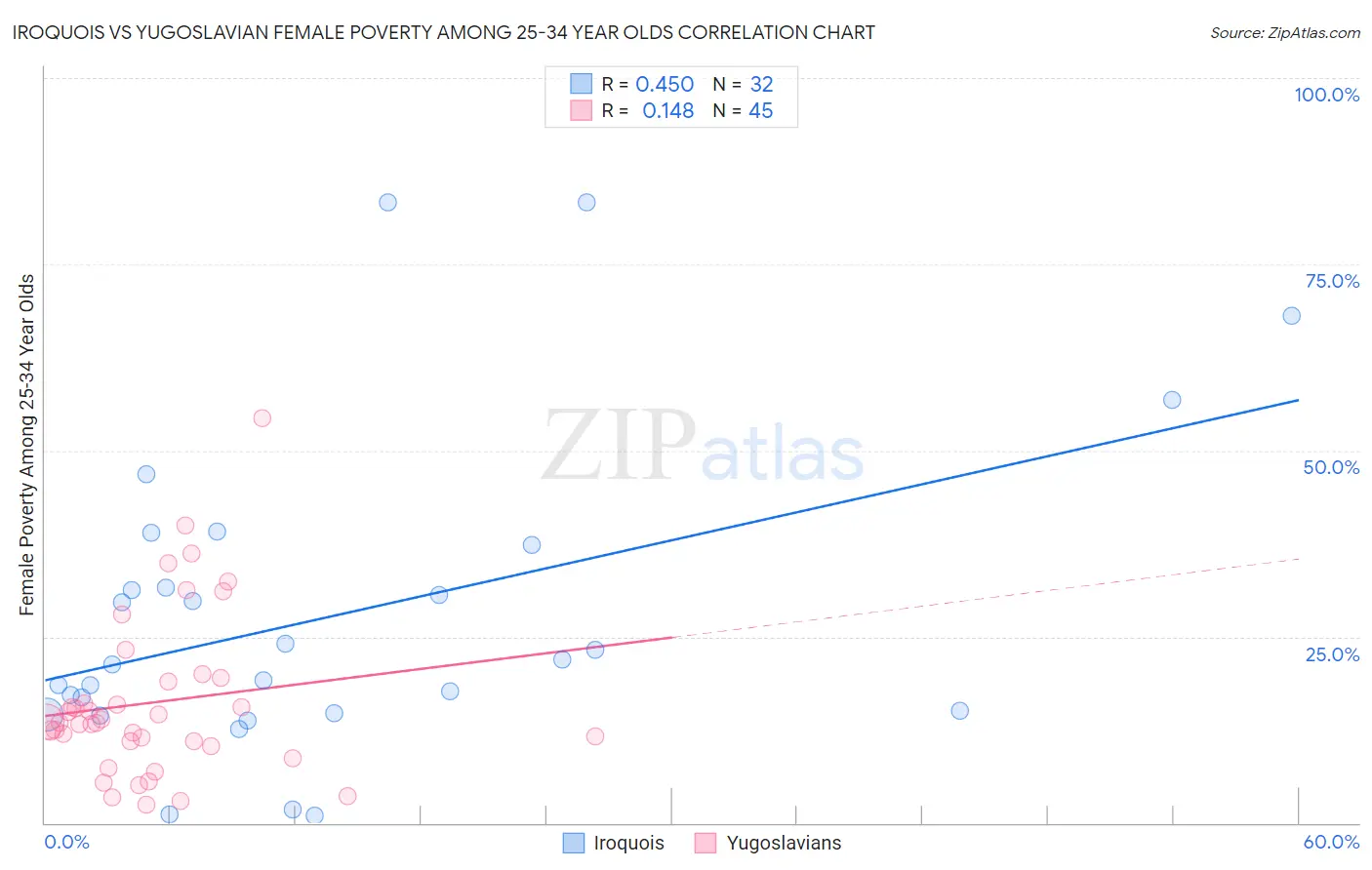 Iroquois vs Yugoslavian Female Poverty Among 25-34 Year Olds