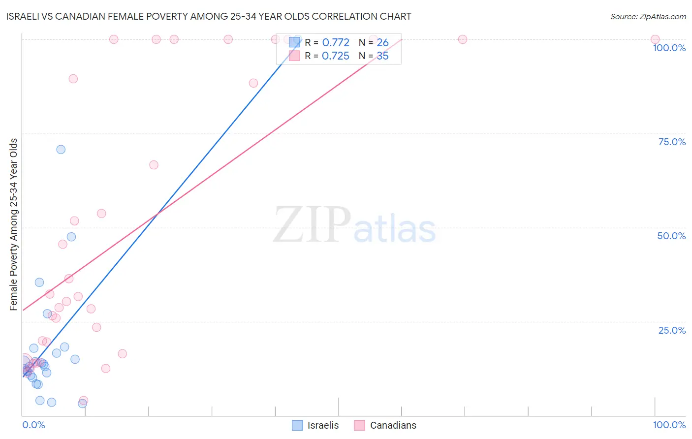 Israeli vs Canadian Female Poverty Among 25-34 Year Olds