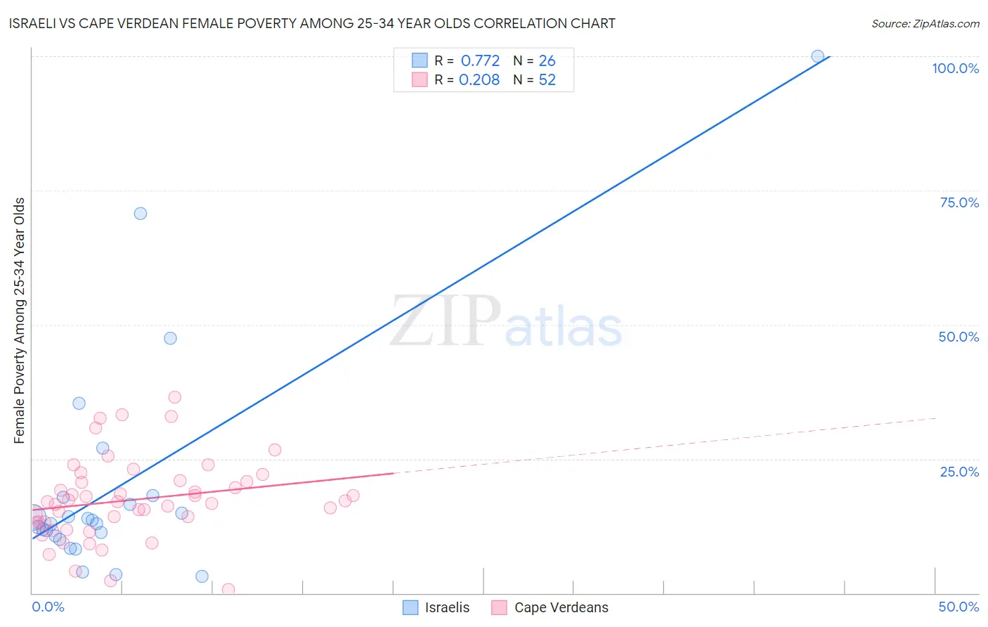 Israeli vs Cape Verdean Female Poverty Among 25-34 Year Olds