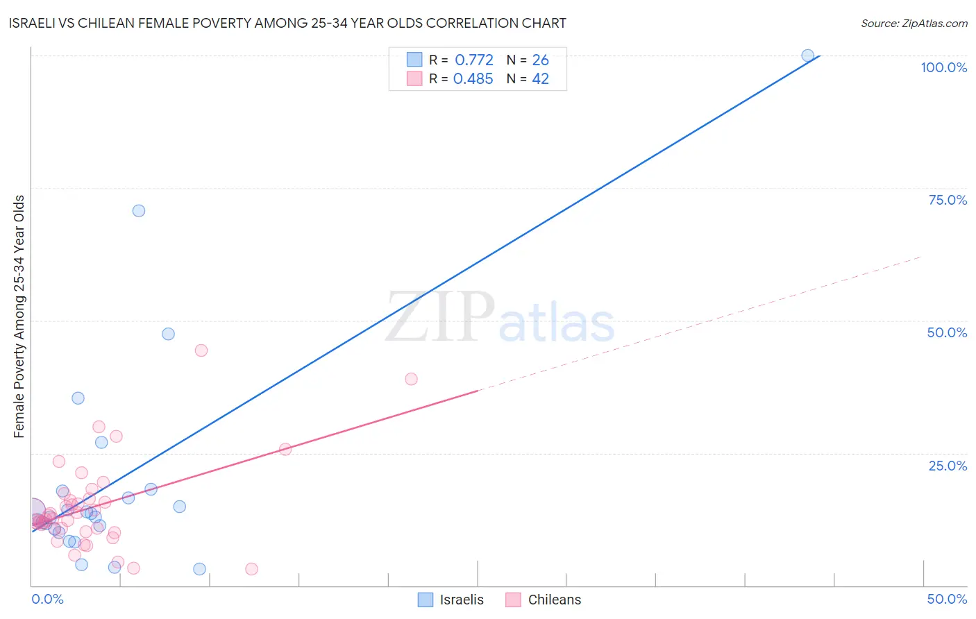 Israeli vs Chilean Female Poverty Among 25-34 Year Olds