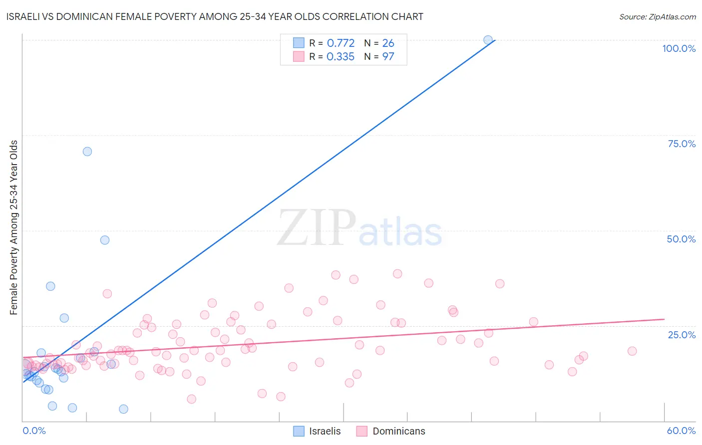 Israeli vs Dominican Female Poverty Among 25-34 Year Olds