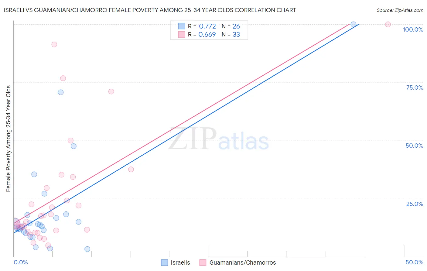 Israeli vs Guamanian/Chamorro Female Poverty Among 25-34 Year Olds