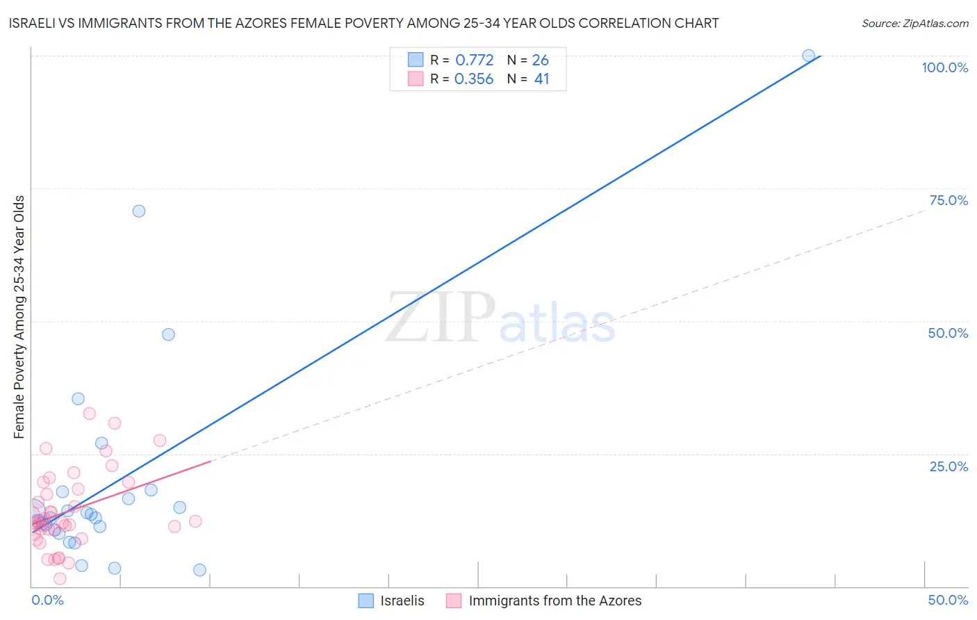 Israeli vs Immigrants from the Azores Female Poverty Among 25-34 Year Olds