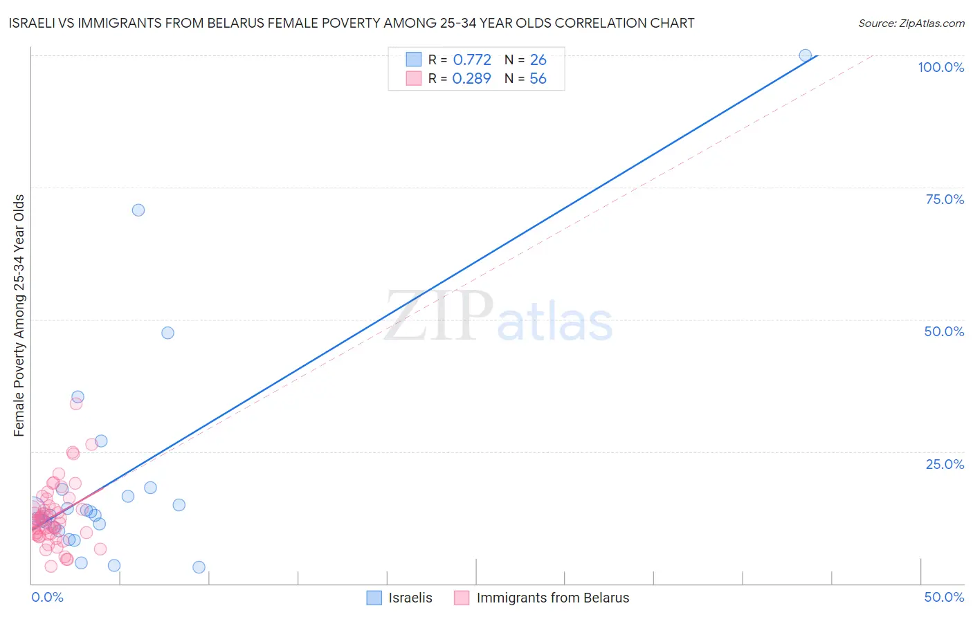 Israeli vs Immigrants from Belarus Female Poverty Among 25-34 Year Olds