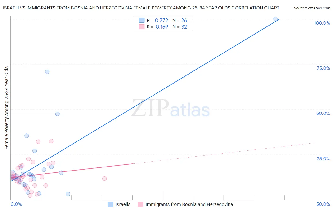 Israeli vs Immigrants from Bosnia and Herzegovina Female Poverty Among 25-34 Year Olds