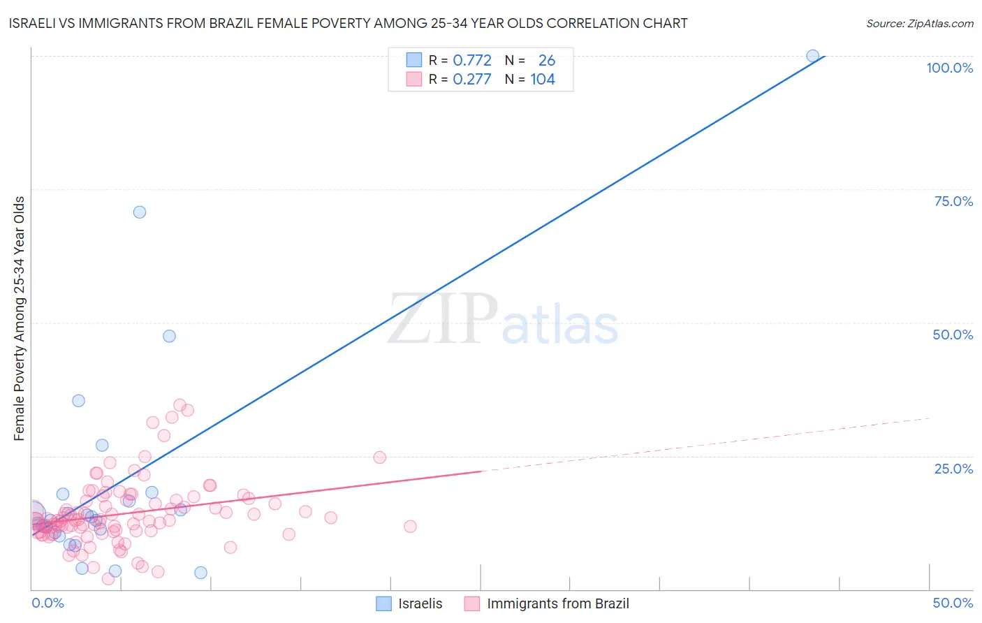 Israeli vs Immigrants from Brazil Female Poverty Among 25-34 Year Olds