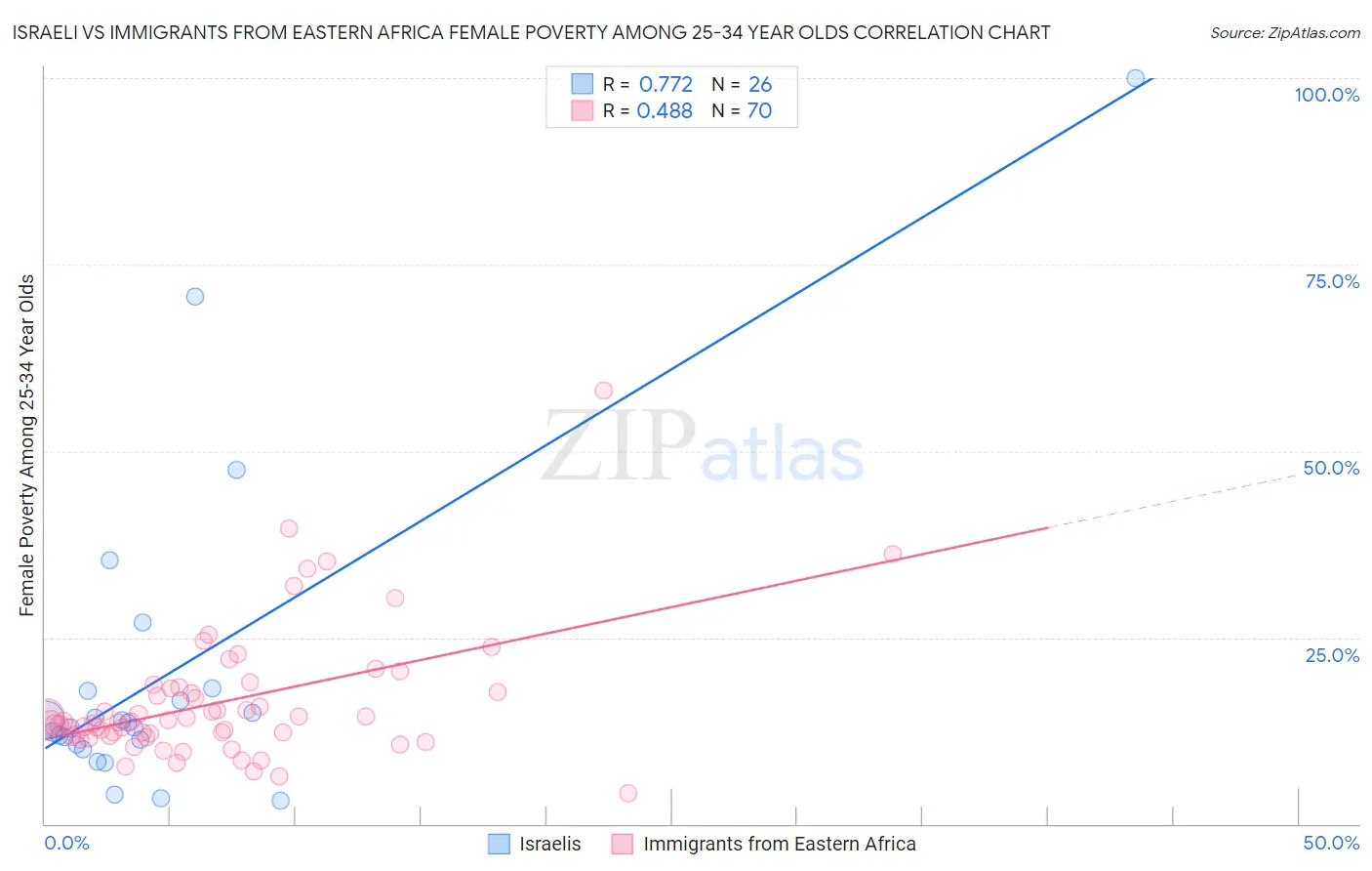 Israeli vs Immigrants from Eastern Africa Female Poverty Among 25-34 Year Olds