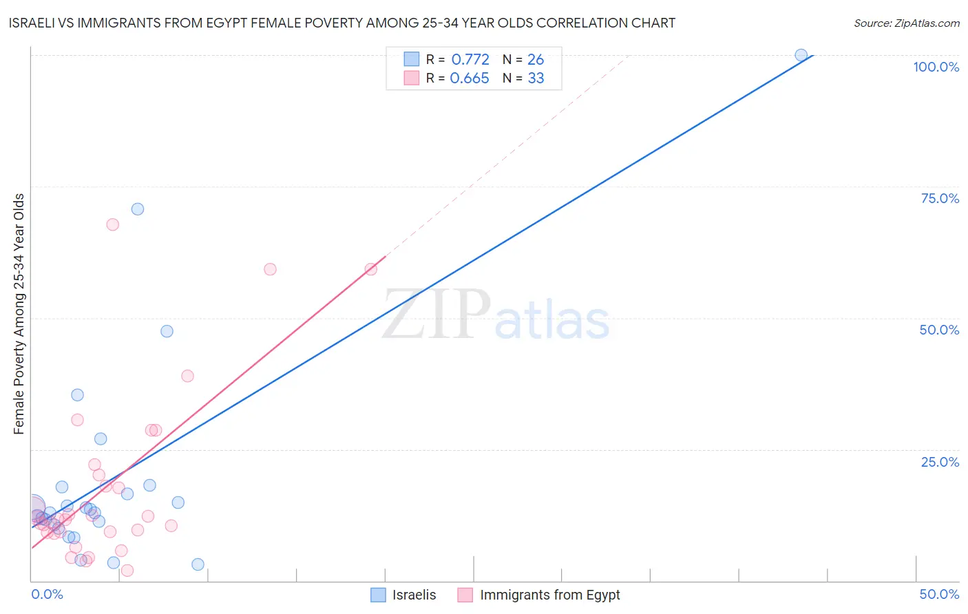 Israeli vs Immigrants from Egypt Female Poverty Among 25-34 Year Olds