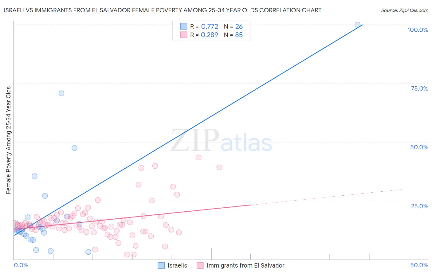 Israeli vs Immigrants from El Salvador Female Poverty Among 25-34 Year Olds