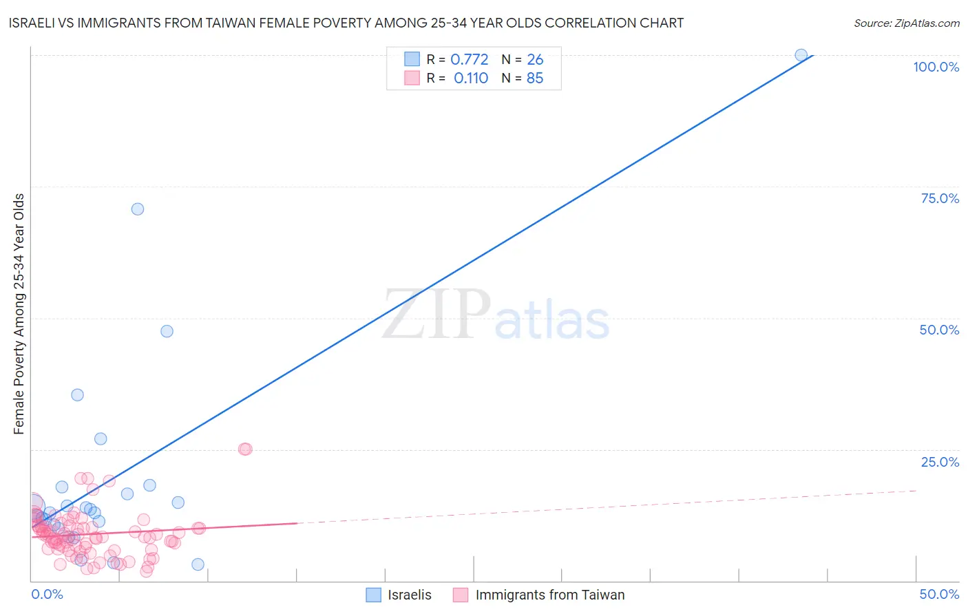 Israeli vs Immigrants from Taiwan Female Poverty Among 25-34 Year Olds