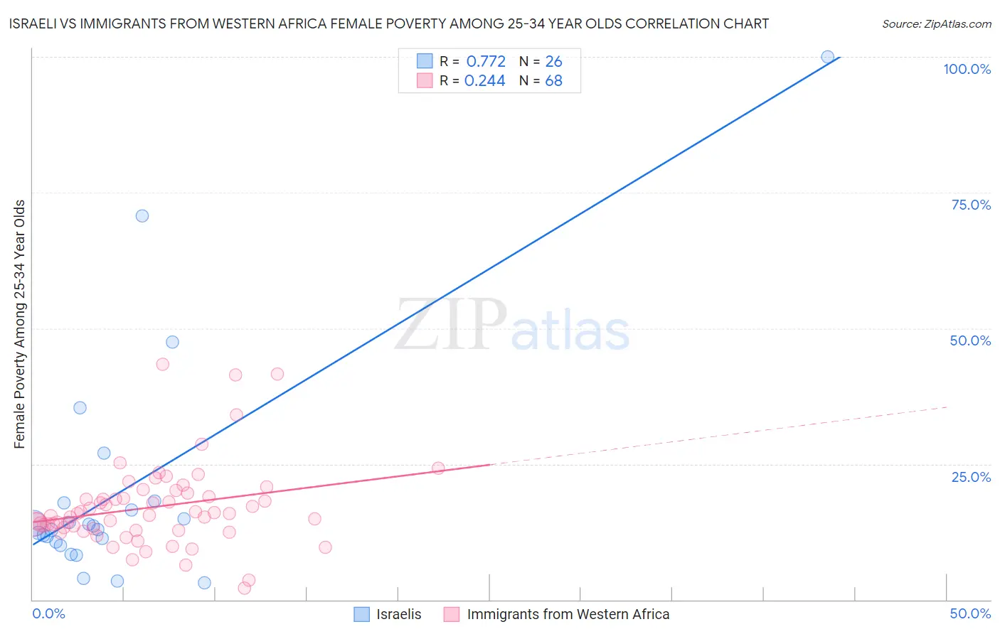 Israeli vs Immigrants from Western Africa Female Poverty Among 25-34 Year Olds