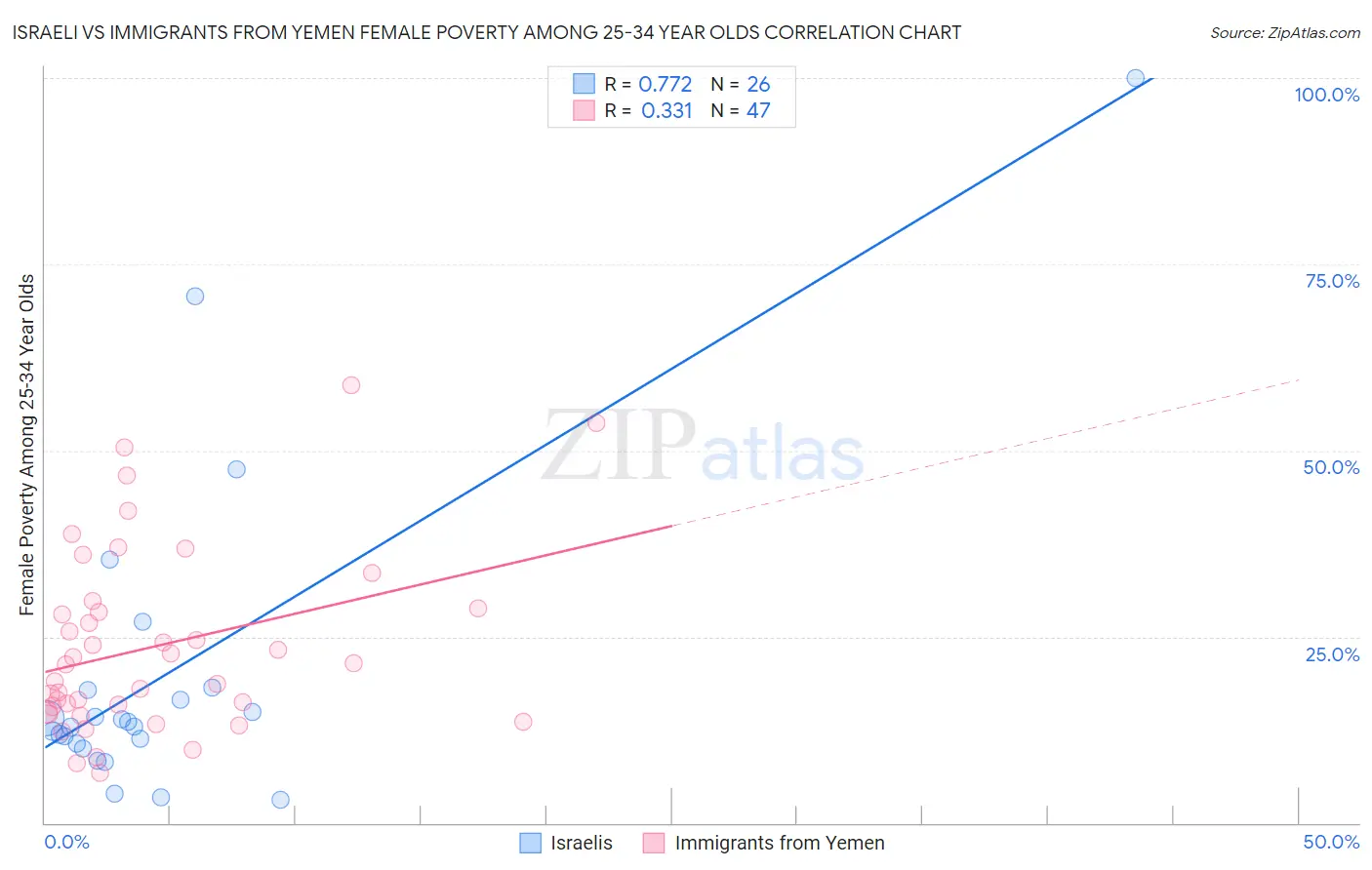 Israeli vs Immigrants from Yemen Female Poverty Among 25-34 Year Olds