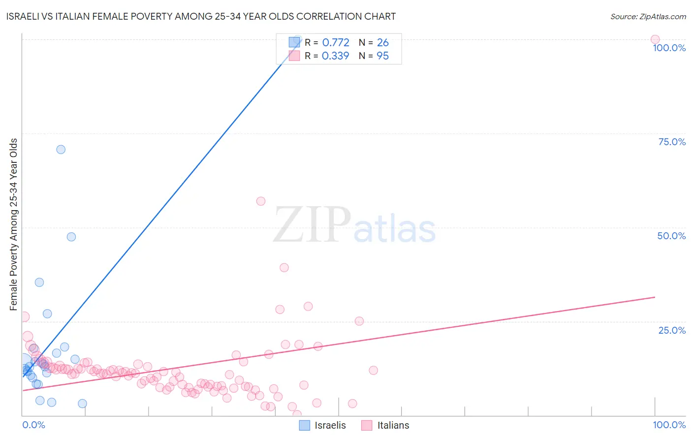 Israeli vs Italian Female Poverty Among 25-34 Year Olds