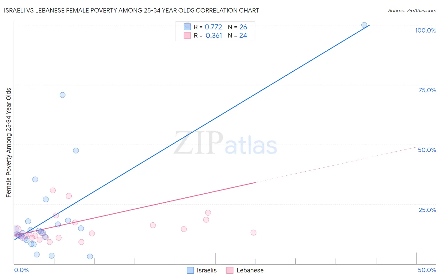 Israeli vs Lebanese Female Poverty Among 25-34 Year Olds
