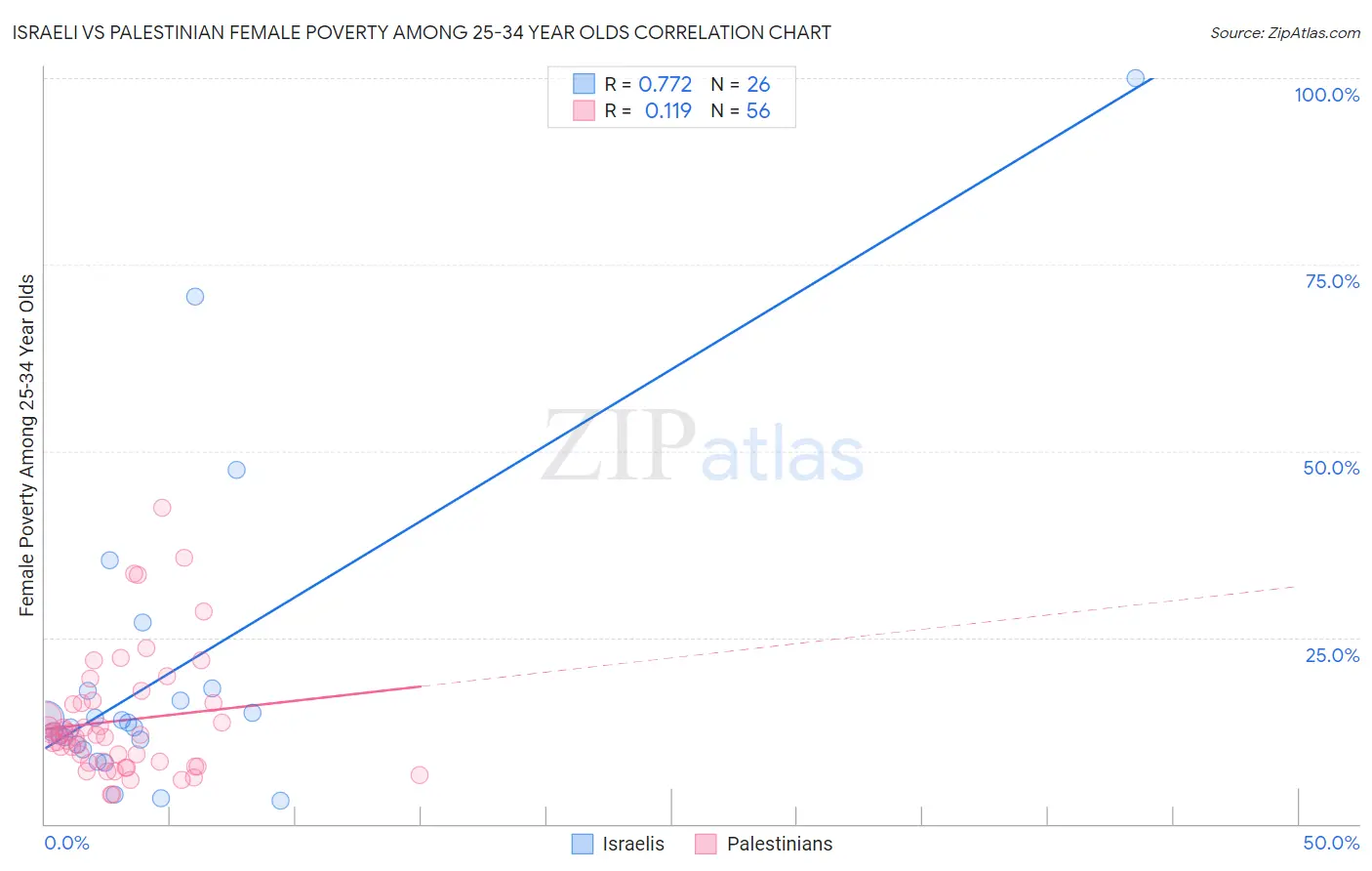 Israeli vs Palestinian Female Poverty Among 25-34 Year Olds