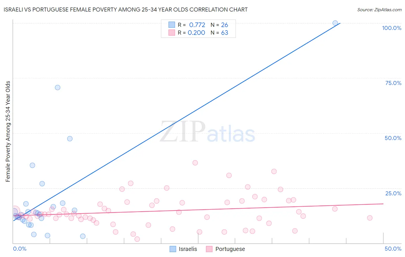 Israeli vs Portuguese Female Poverty Among 25-34 Year Olds