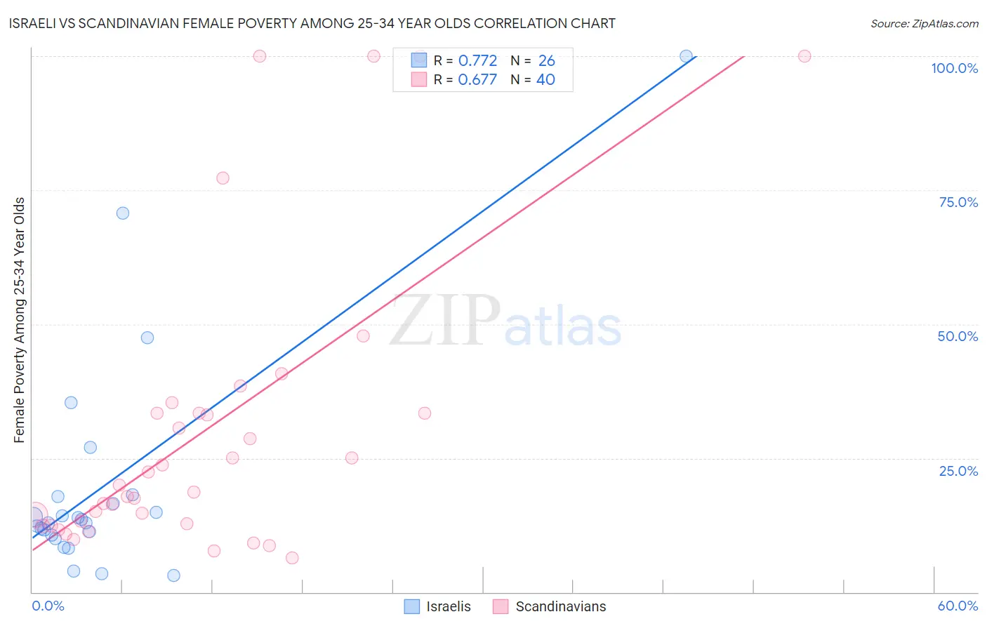 Israeli vs Scandinavian Female Poverty Among 25-34 Year Olds