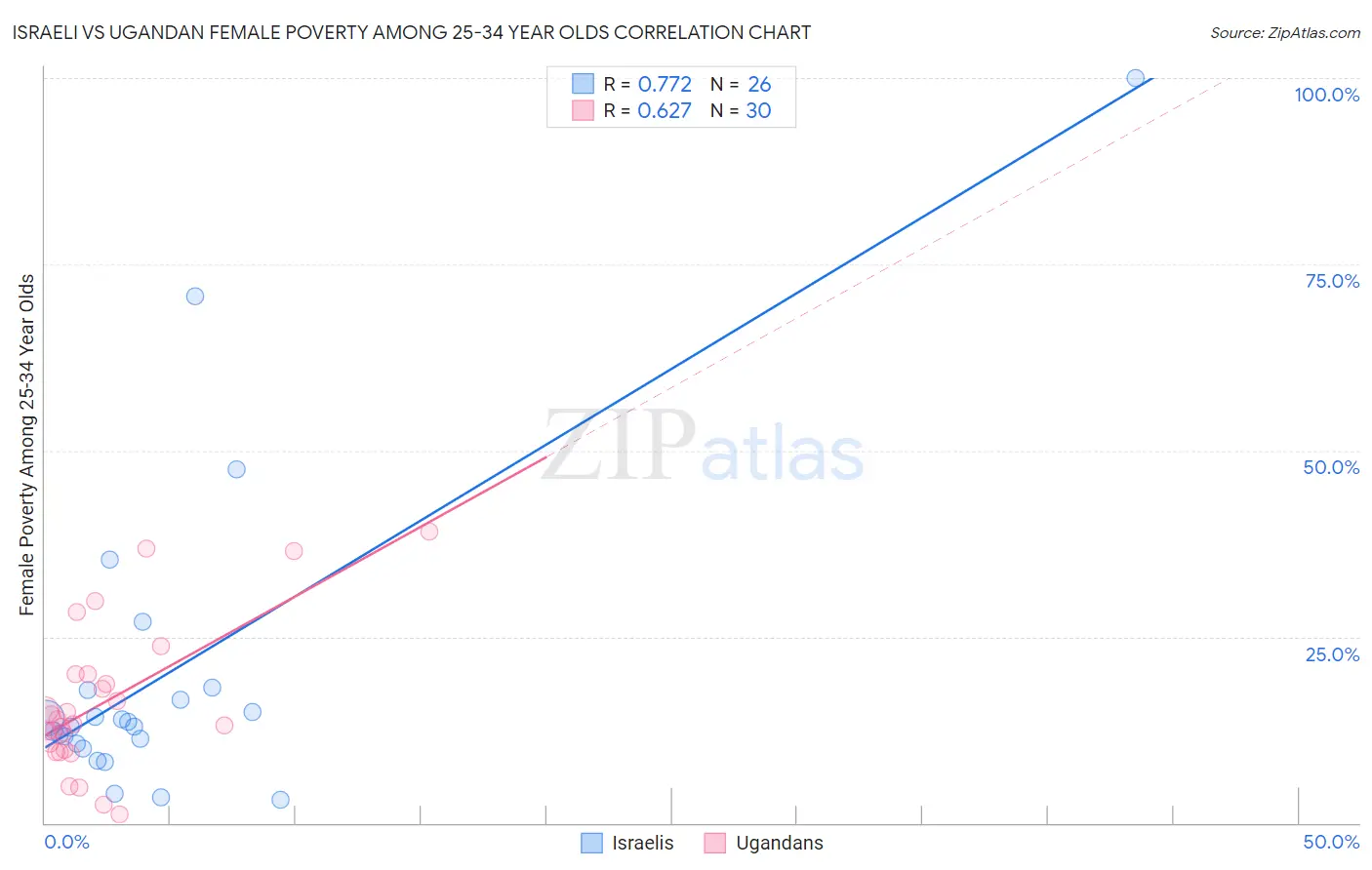 Israeli vs Ugandan Female Poverty Among 25-34 Year Olds