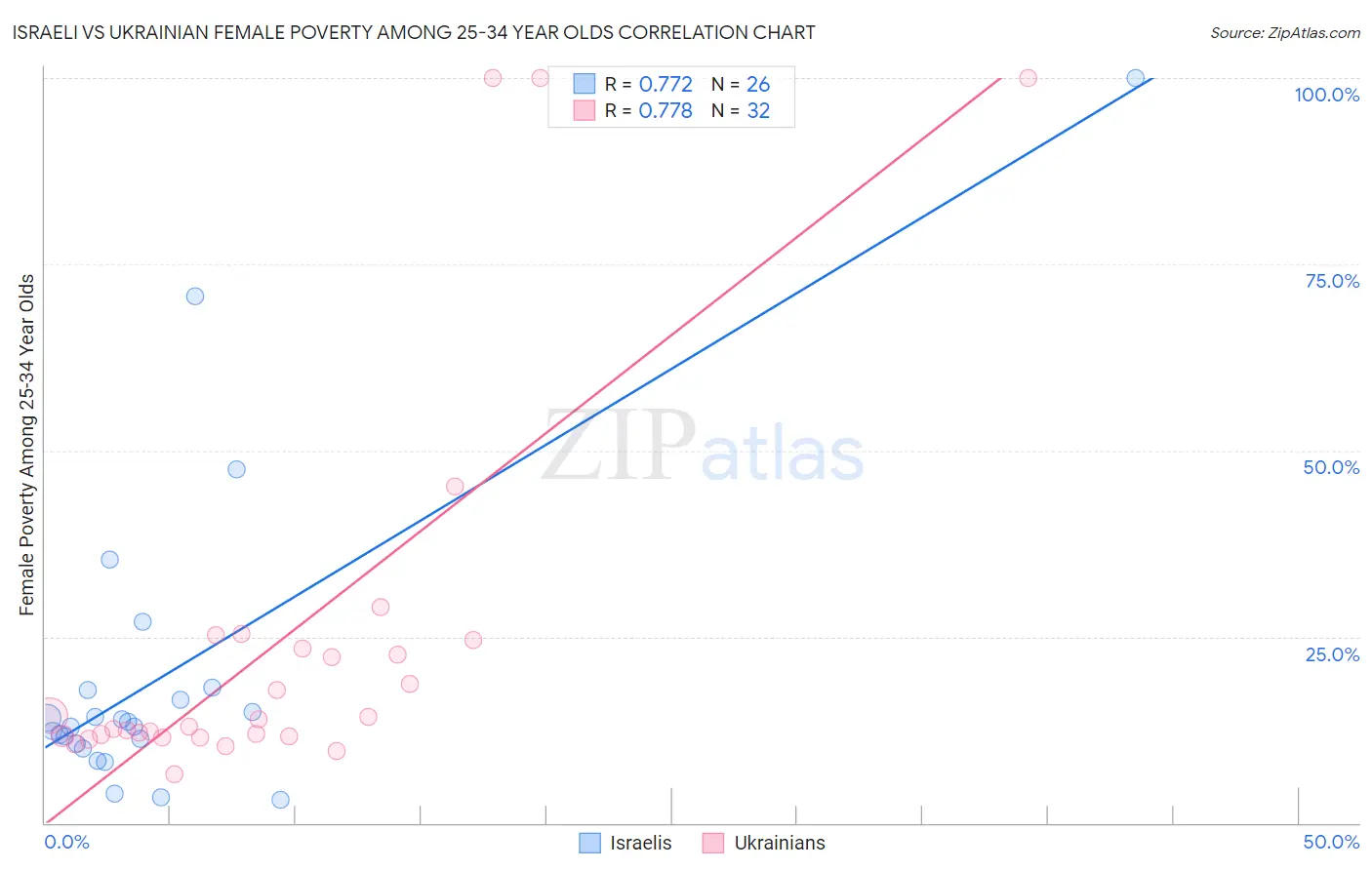 Israeli vs Ukrainian Female Poverty Among 25-34 Year Olds