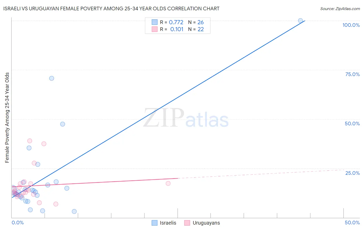 Israeli vs Uruguayan Female Poverty Among 25-34 Year Olds