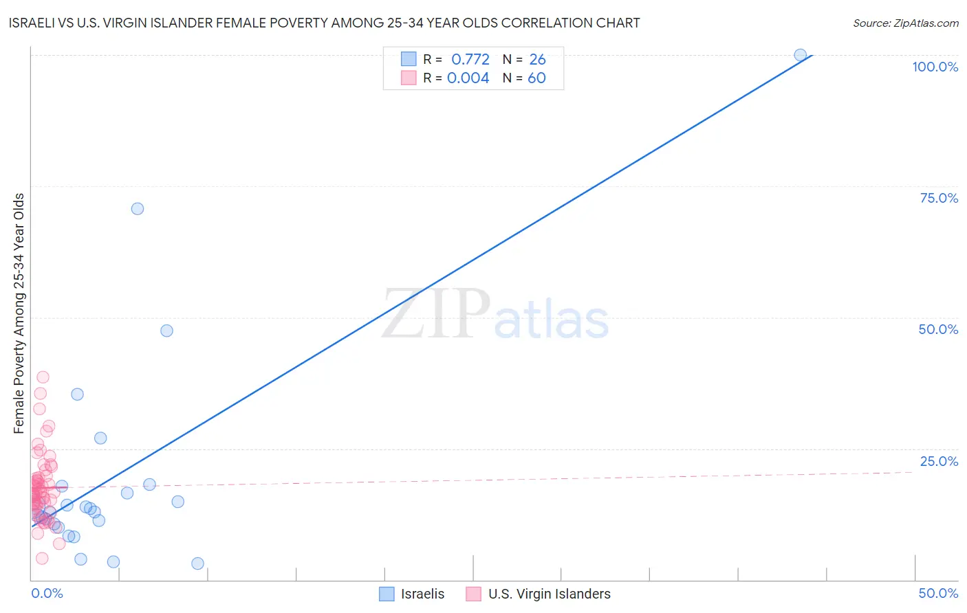 Israeli vs U.S. Virgin Islander Female Poverty Among 25-34 Year Olds