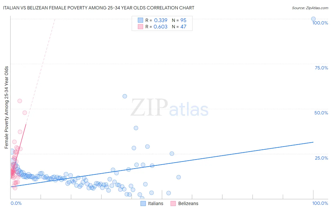 Italian vs Belizean Female Poverty Among 25-34 Year Olds