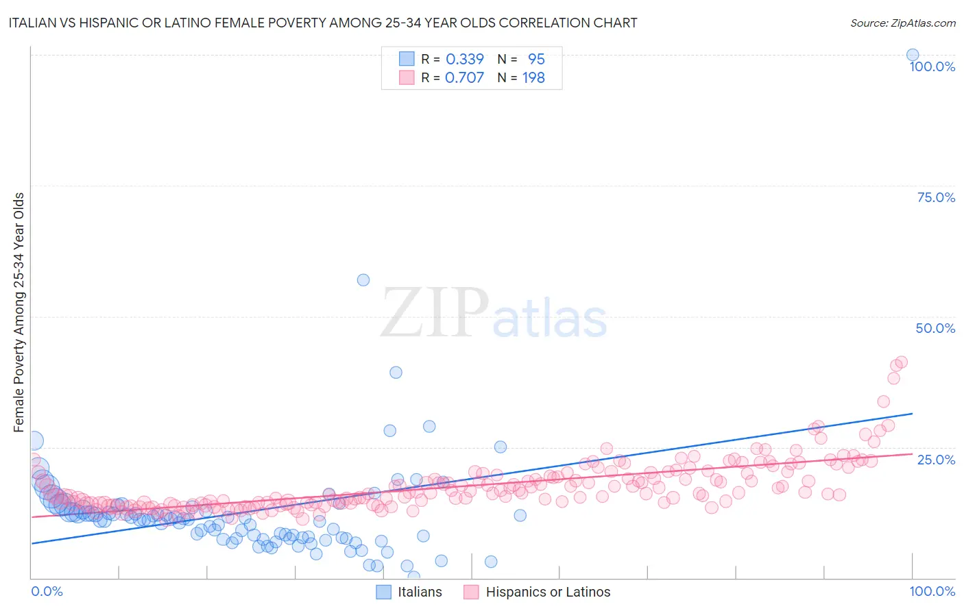 Italian vs Hispanic or Latino Female Poverty Among 25-34 Year Olds