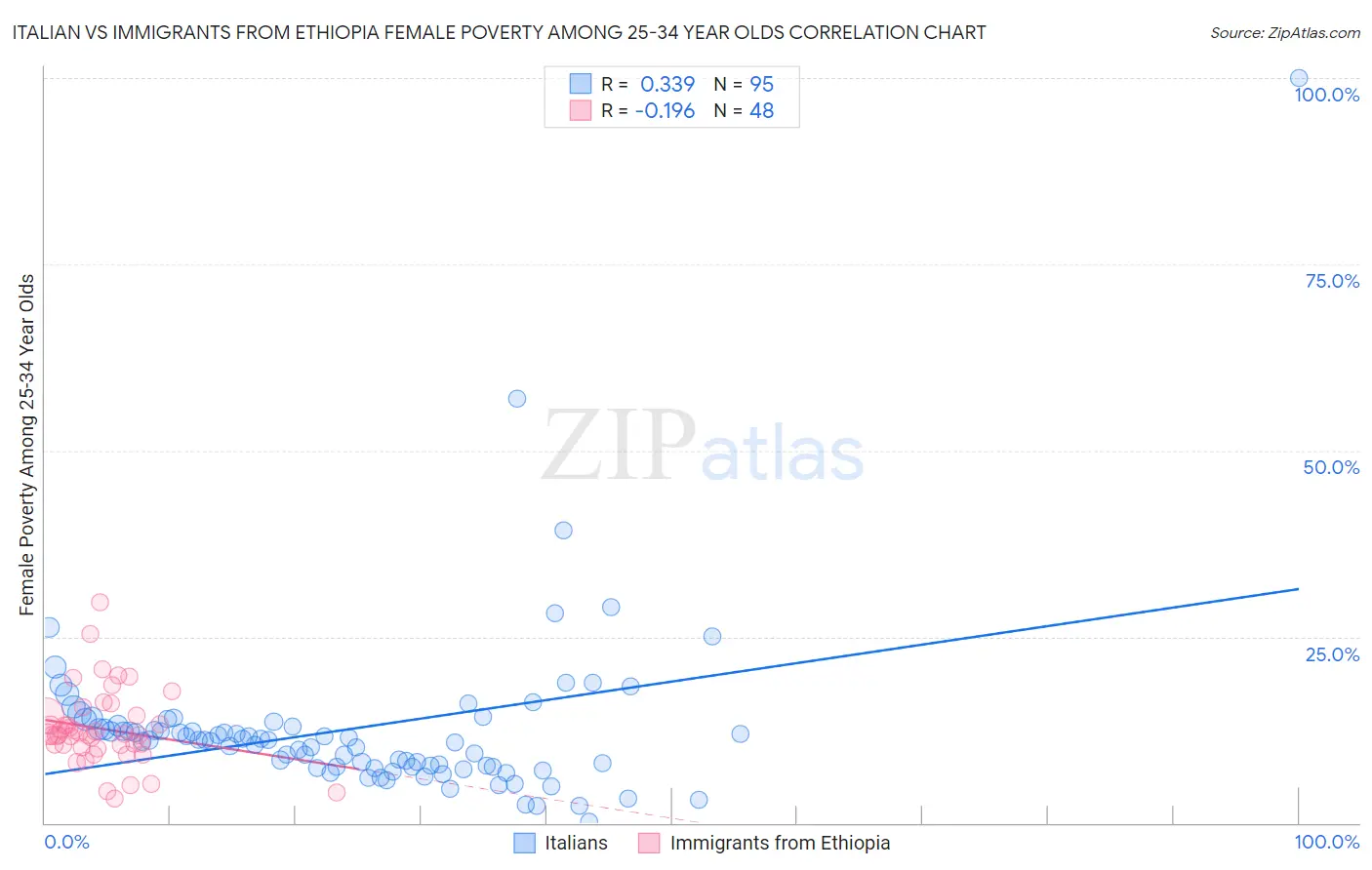 Italian vs Immigrants from Ethiopia Female Poverty Among 25-34 Year Olds