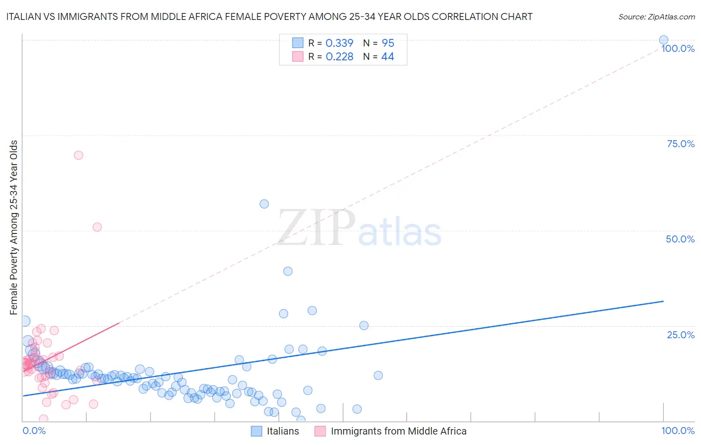Italian vs Immigrants from Middle Africa Female Poverty Among 25-34 Year Olds