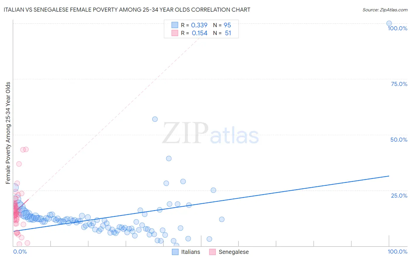 Italian vs Senegalese Female Poverty Among 25-34 Year Olds